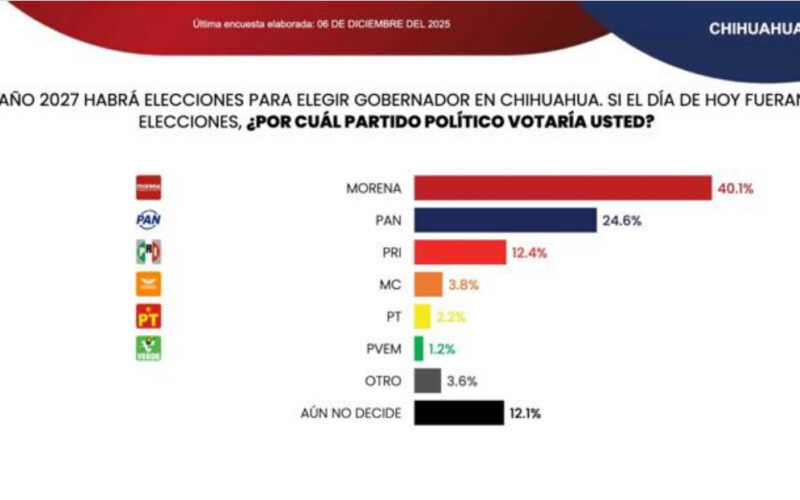 Tendencia 2027: Morena toma amplia ventaja y perfila una elección en la que el PAN podría perder el Gobierno de Chihuahua