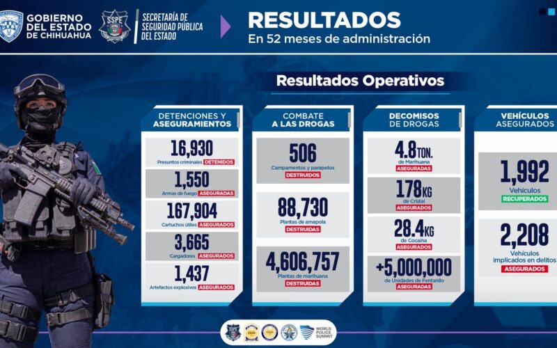 Alcanza SSPE reducción histórica de homicidios y delitos de alto impacto en Chihuahua