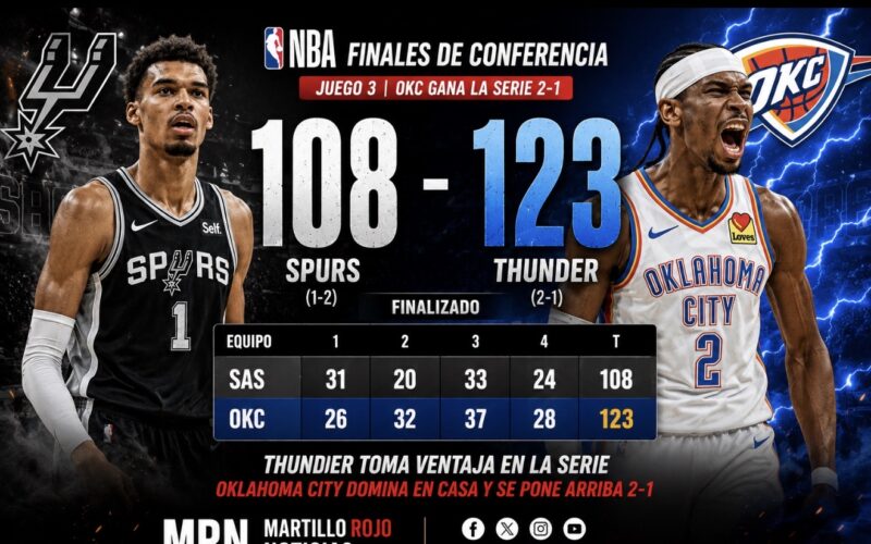 Thunder toma ventaja en la serie tras imponerse con autoridad a Spurs