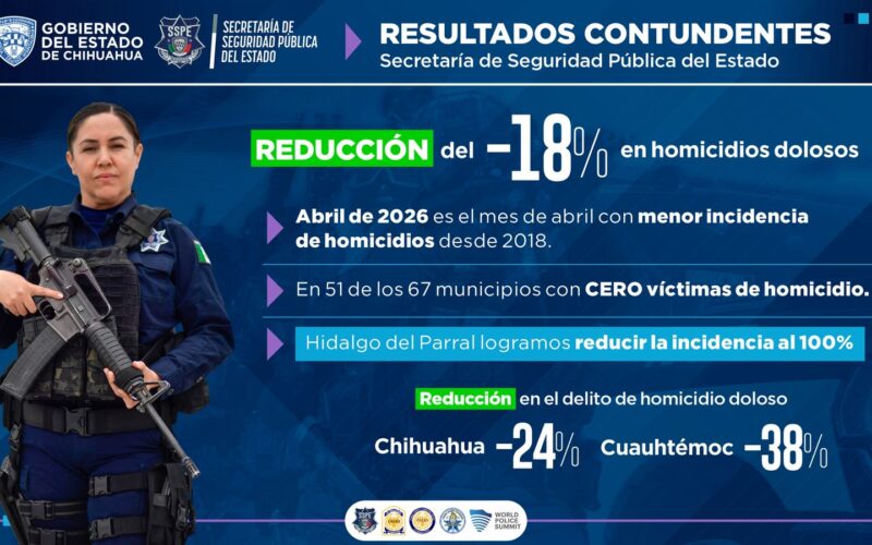 Abril marca mínimo histórico en homicidios en Chihuahua; reportan baja del 18%