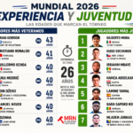 Veteranos y jóvenes marcan contraste en el Mundial 2026