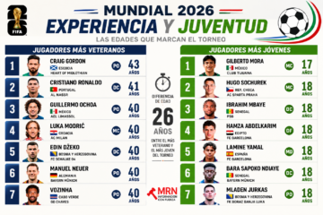Veteranos y jóvenes marcan contraste en el Mundial 2026