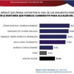 Se Cierra La Carrera En El PAN Por La Alcaldía De Chihuahua; Aspirantes Recortan Distancias