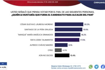 Se Cierra La Carrera En El PAN Por La Alcaldía De Chihuahua; Aspirantes Recortan Distancias