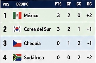 México lidera el Grupo A y se coloca en zona de clasificación tras la primera jornada