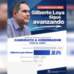 Mantiene Gilberto Loya tendencia al alza en preferencias rumbo al 2027