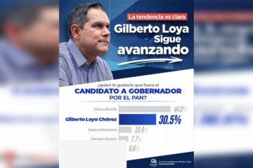 Mantiene Gilberto Loya tendencia al alza en preferencias rumbo al 2027