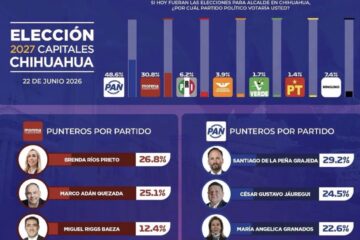 Santiago de la Peña lidera preferencias panistas rumbo a la Alcaldía de Chihuahua