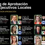MARU CAMPOS SE CONSOLIDA ENTRE LAS GOBERNADORAS MEJOR EVALUADAS DEL PAÍS; ES TERCER LUGAR NACIONAL EN APROBACIÓN