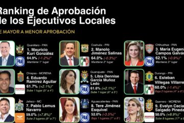MARU CAMPOS SE CONSOLIDA ENTRE LAS GOBERNADORAS MEJOR EVALUADAS DEL PAÍS; ES TERCER LUGAR NACIONAL EN APROBACIÓN
