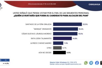 Santiago De la Peña encabeza preferencias del PAN rumbo a la Alcaldía de Chihuahua: Massive Caller
