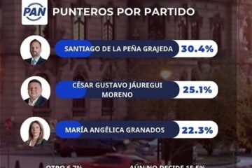 Santiago de la Peña encabeza preferencias internas del PAN rumbo a la Alcaldía de Chihuahua: GobernArte
