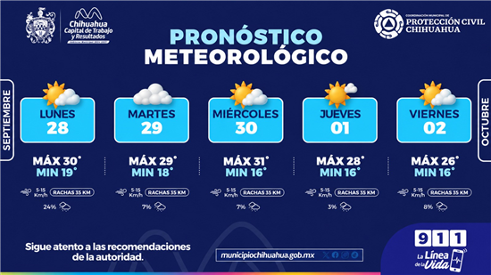 Prevén semana con máximas de hasta 31 °C y baja probabilidad de lluvia en Chihuahua capital
