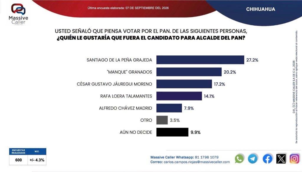 Ya no parece casualidad: otra encuesta coloca a Santiago al frente por la Alcaldía de Chihuahua