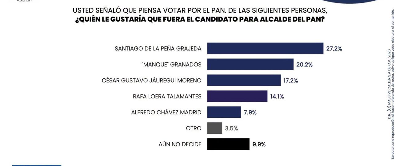 Ya no parece casualidad: otra encuesta coloca a Santiago al frente por la Alcaldía de Chihuahua