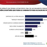 Ya no parece casualidad: otra encuesta coloca a Santiago al frente por la Alcaldía de Chihuahua