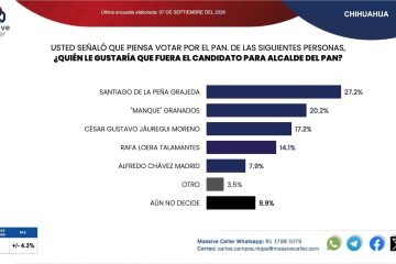 Ya no parece casualidad: otra encuesta coloca a Santiago al frente por la Alcaldía de Chihuahua