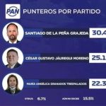 Dos encuestas en una semana, mismo resultado: Santiago se coloca al frente por la candidatura del PAN en Chihuahua