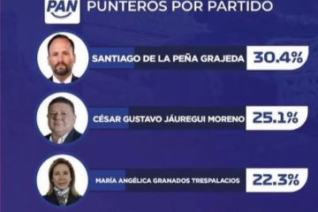 Dos encuestas en una semana, mismo resultado: Santiago se coloca al frente por la candidatura del PAN en Chihuahua