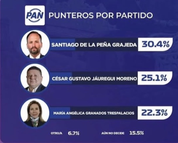 Dos encuestas en una semana, mismo resultado: Santiago se coloca al frente por la candidatura del PAN en Chihuahua