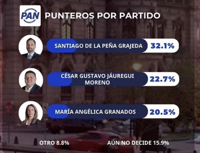 ¡Se les fue el caballo! Santiago De la Peña se despega en la interna del PAN por Chihuahua