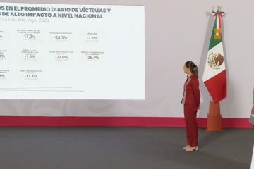 Gobierno de Sheinbaum reporta caída de 39% en delitos de alto impacto; homicidios bajan a 49.8 diarios