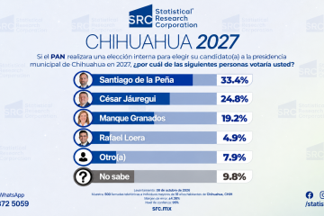 Santiago marca el paso: se fortalece por la candidatura del PAN