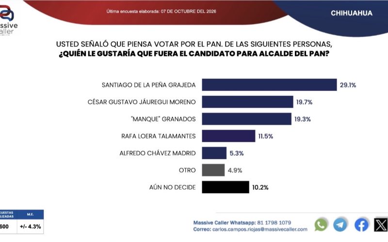 Santiago marca el paso rumbo a la alcaldía